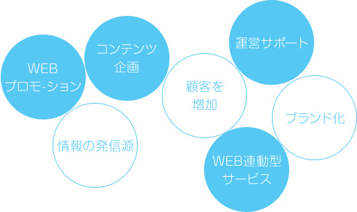 ホームページが完成してからが本当の始まりの図